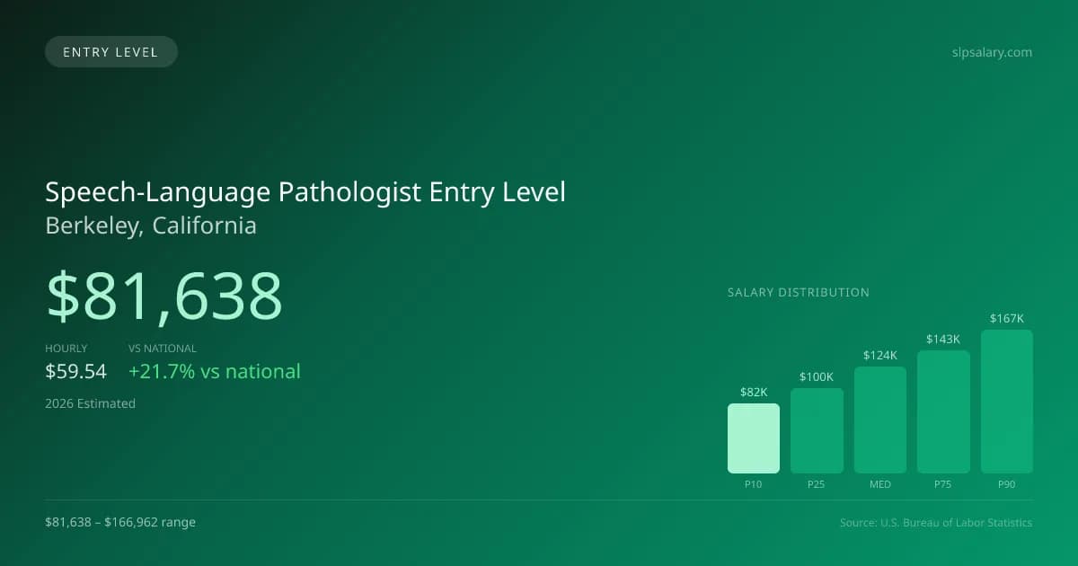 Speech-Language Pathologist Entry Level Salary in Berkeley, CA — 2026 est., based on 2025 BLS