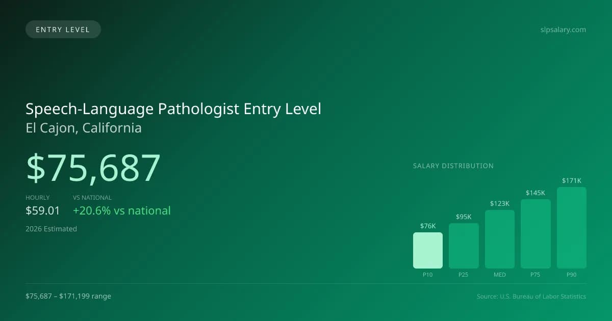 Speech-Language Pathologist Entry Level Salary in El Cajon, CA — 2026 est., based on 2025 BLS