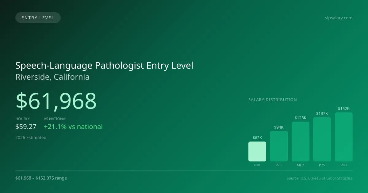 Speech-Language Pathologist Entry Level Salary in Riverside, CA — 2026 est., based on 2025 BLS