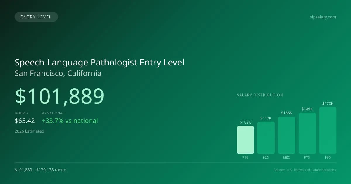 Speech-Language Pathologist Entry Level Salary in San Francisco, CA — 2026 est., based on 2025 BLS