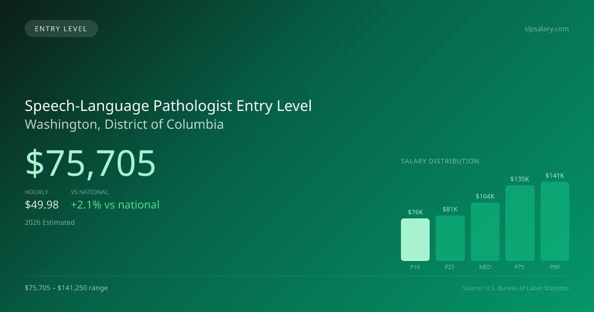 Speech-Language Pathologist Entry Level Salary in Washington, DC — 2026 est., based on 2025 BLS