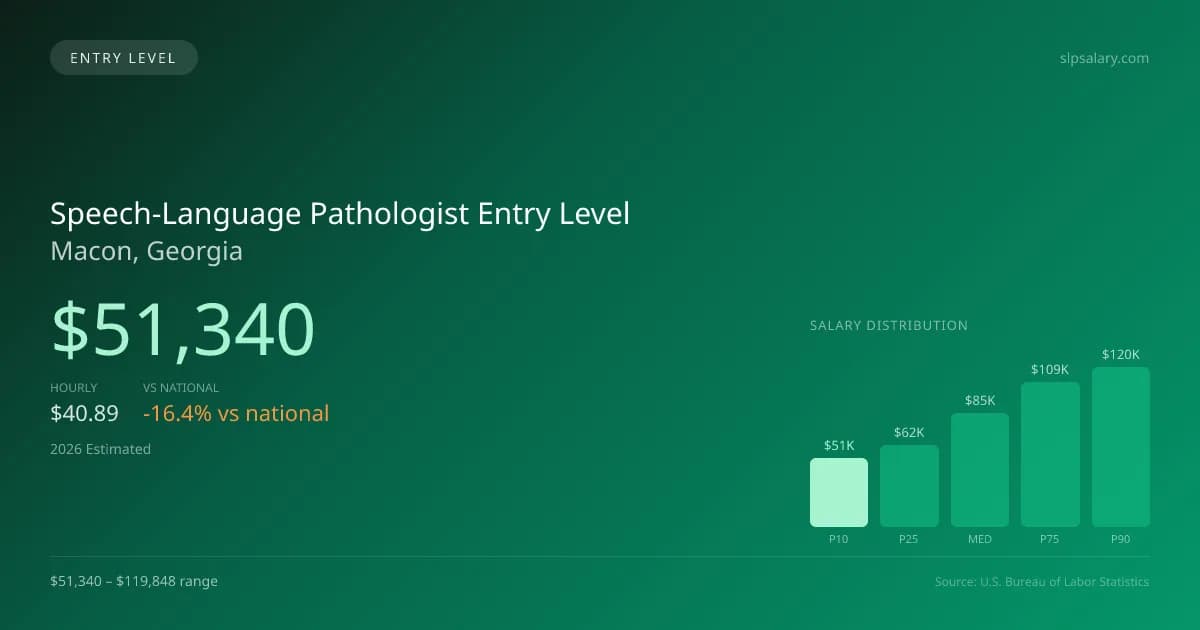Speech-Language Pathologist Entry Level Salary in Macon, GA — 2026 est., based on 2025 BLS