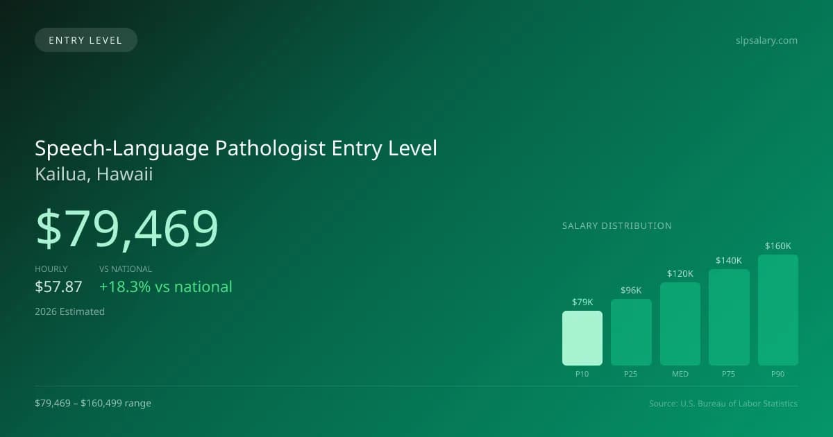 Speech-Language Pathologist Entry Level Salary in Kailua, HI — 2026 est., based on 2025 BLS