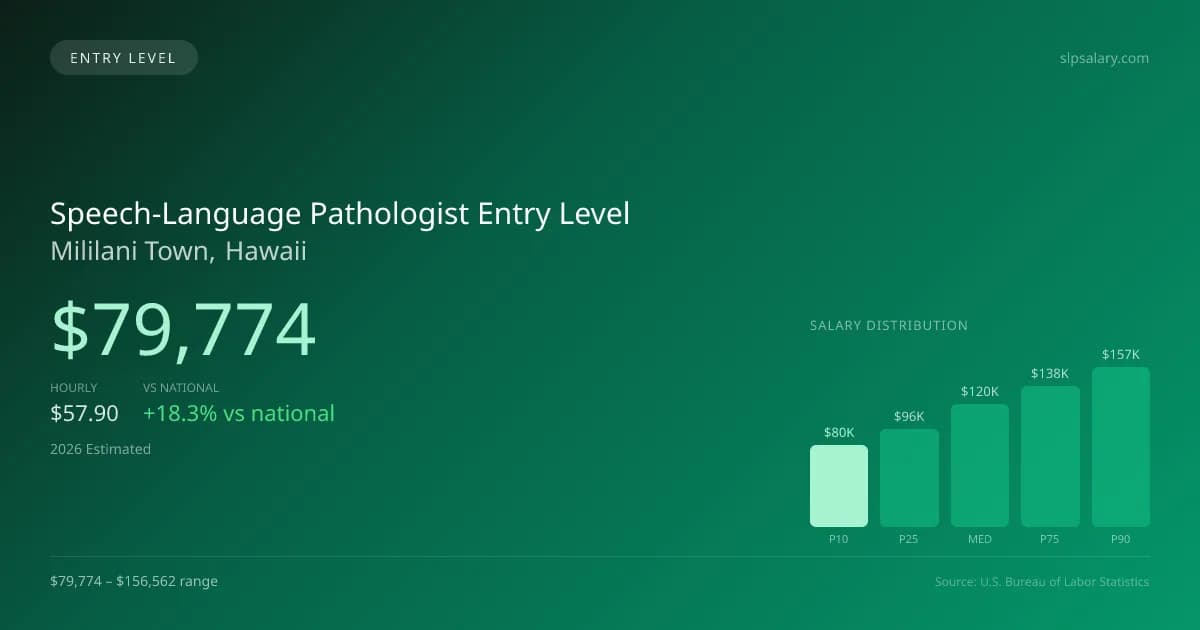 Speech-Language Pathologist Entry Level Salary in Mililani Town, HI — 2026 est., based on 2025 BLS