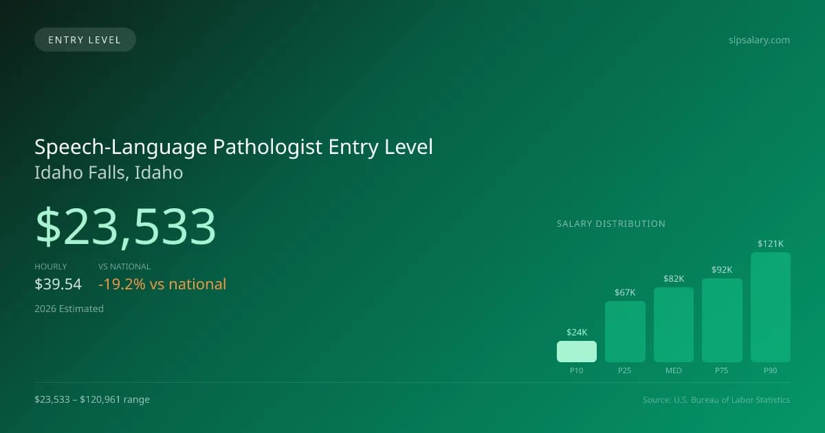 Speech-Language Pathologist Entry Level Salary in Idaho Falls, ID — 2026 est., based on 2025 BLS
