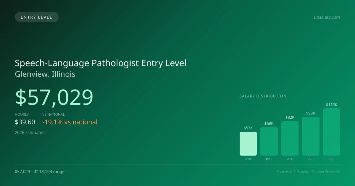 Speech-Language Pathologist Entry Level Salary in Glenview, IL — 2026 est., based on 2025 BLS
