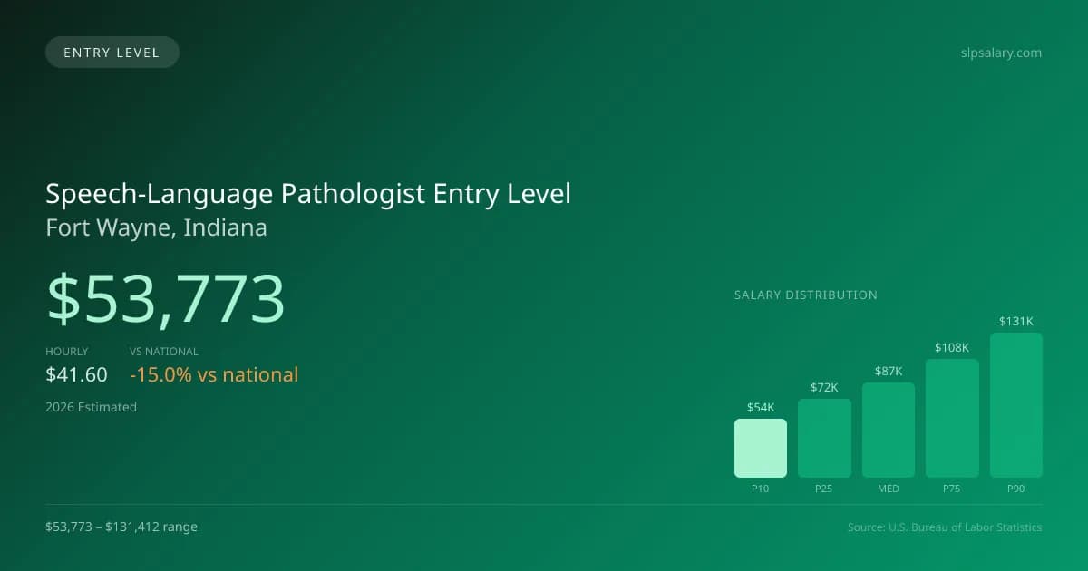 Speech-Language Pathologist Entry Level Salary in Fort Wayne, IN — 2026 est., based on 2025 BLS
