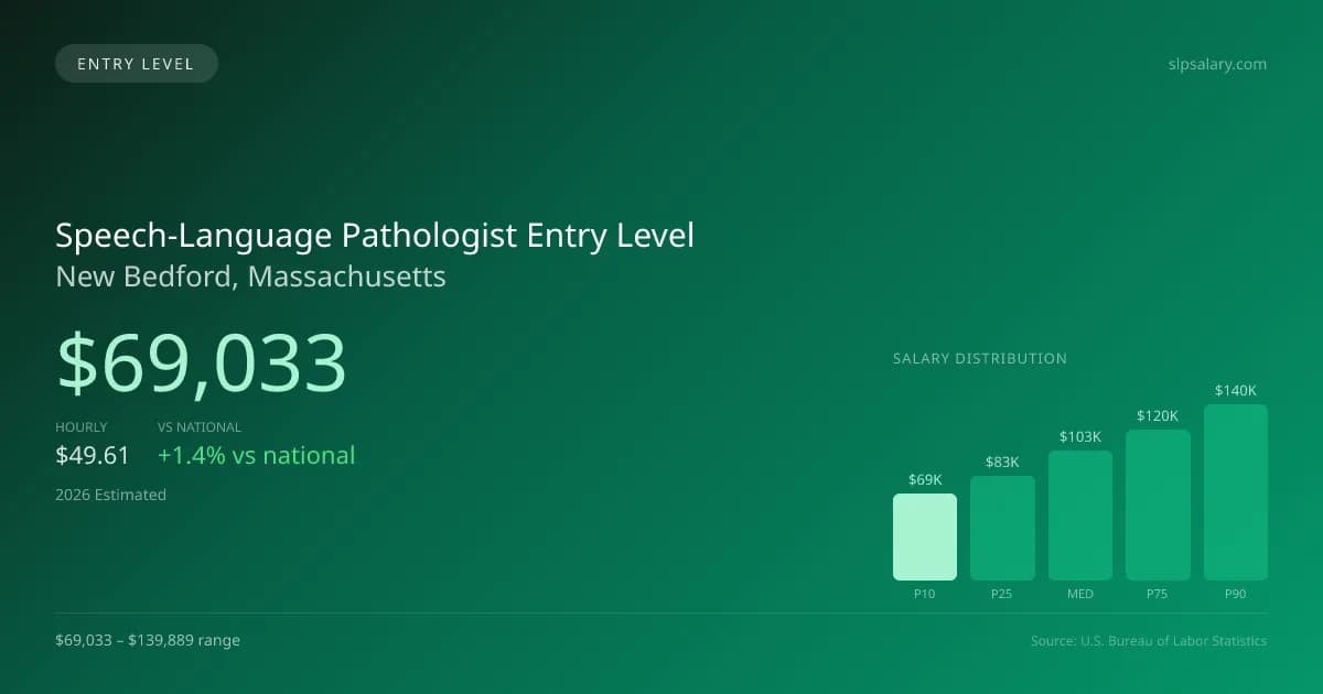 Speech-Language Pathologist Entry Level Salary in New Bedford, MA — 2026 est., based on 2025 BLS