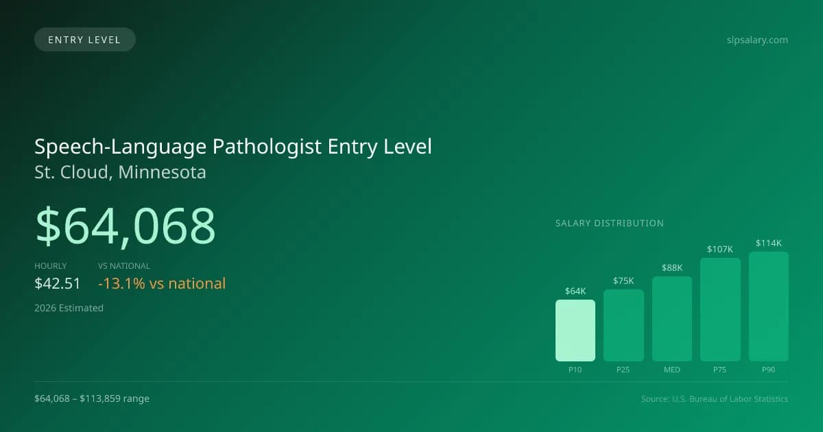 Speech-Language Pathologist Entry Level Salary in St. Cloud, MN — 2026 est., based on 2025 BLS