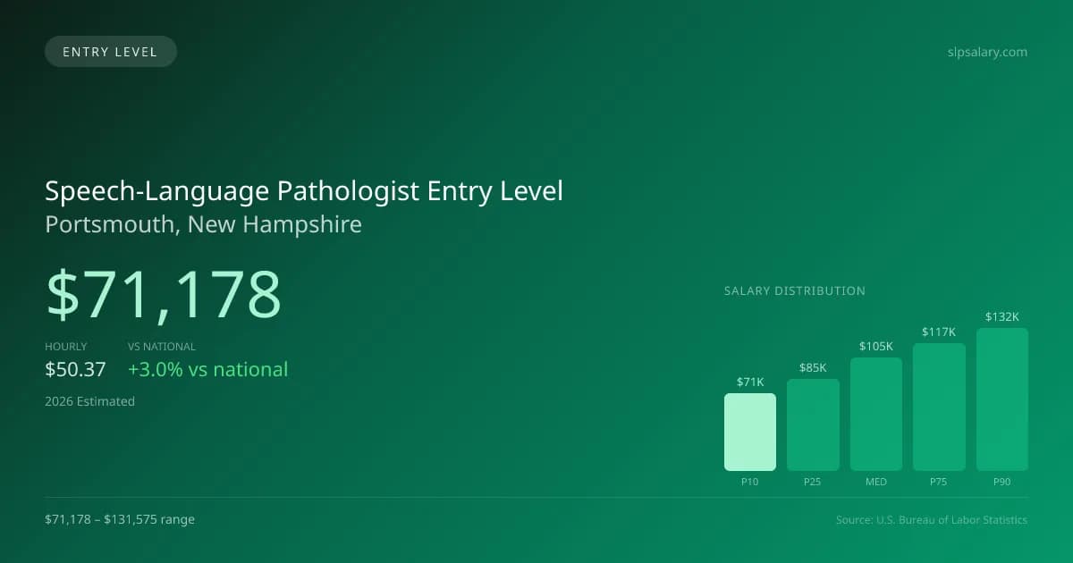 Speech-Language Pathologist Entry Level Salary in Portsmouth, NH — 2026 est., based on 2025 BLS