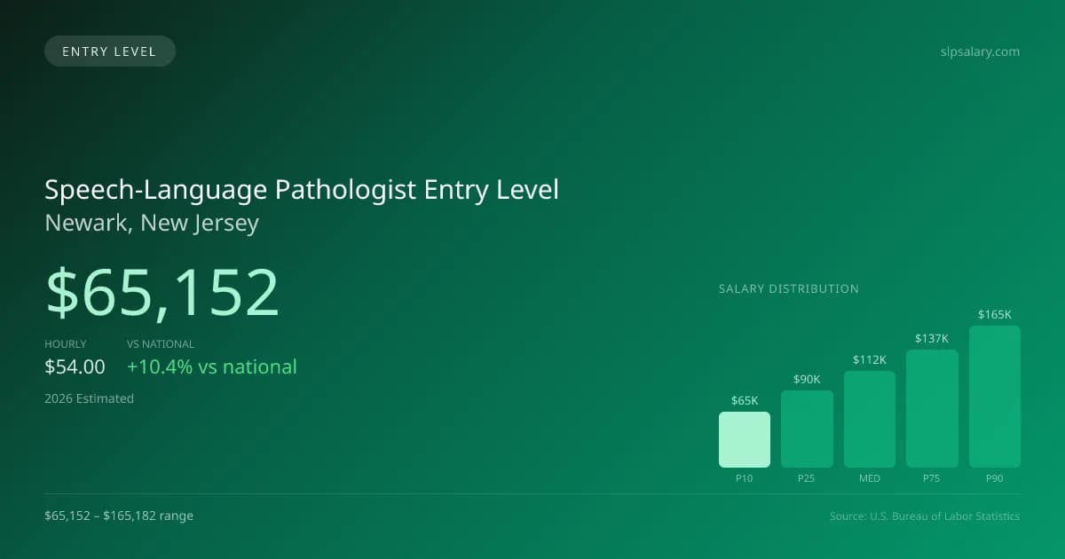 Speech-Language Pathologist Entry Level Salary in Newark, NJ — 2026 est., based on 2025 BLS