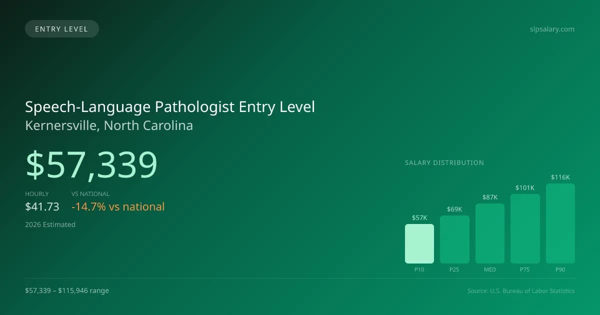Speech-Language Pathologist Entry Level Salary in Kernersville, NC — 2026 est., based on 2025 BLS