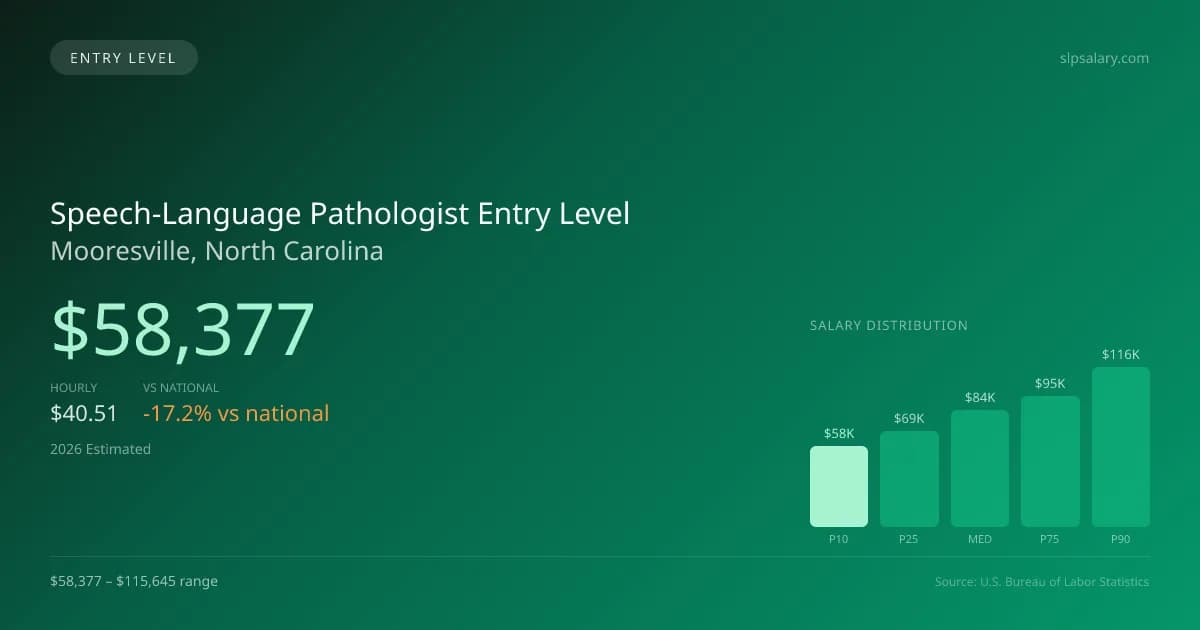 Speech-Language Pathologist Entry Level Salary in Mooresville, NC — 2026 est., based on 2025 BLS