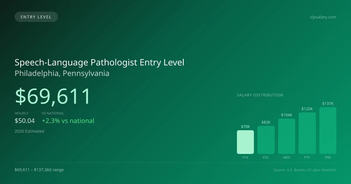 Speech-Language Pathologist Entry Level Salary in Philadelphia, PA — 2026 est., based on 2025 BLS