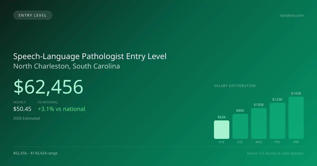 Speech-Language Pathologist Entry Level Salary in North Charleston, SC — 2026 est., based on 2025 BLS
