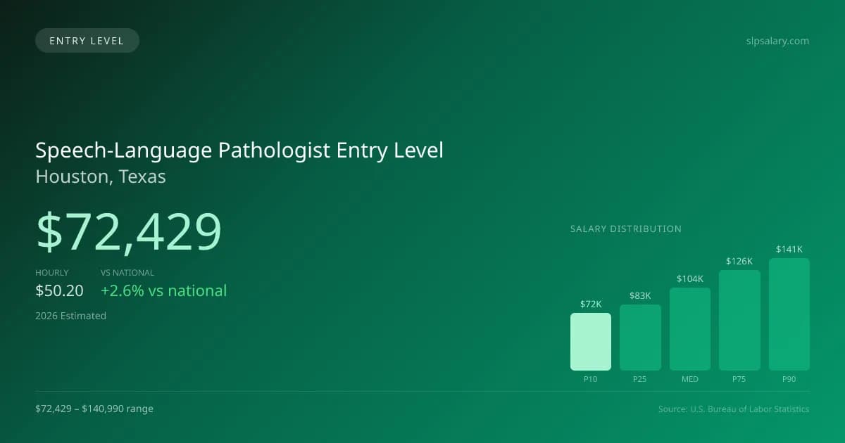 Speech-Language Pathologist Entry Level Salary in Houston, TX — 2026 est., based on 2025 BLS