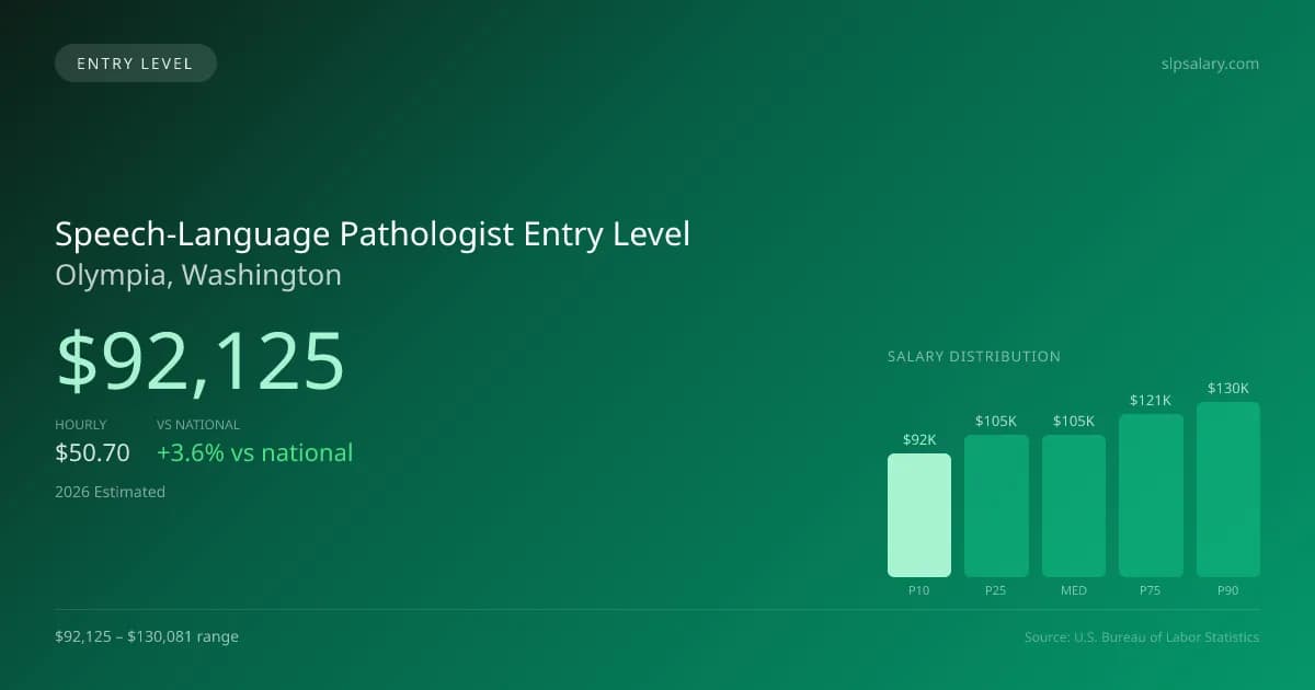 Speech-Language Pathologist Entry Level Salary in Olympia, WA — 2026 est., based on 2025 BLS