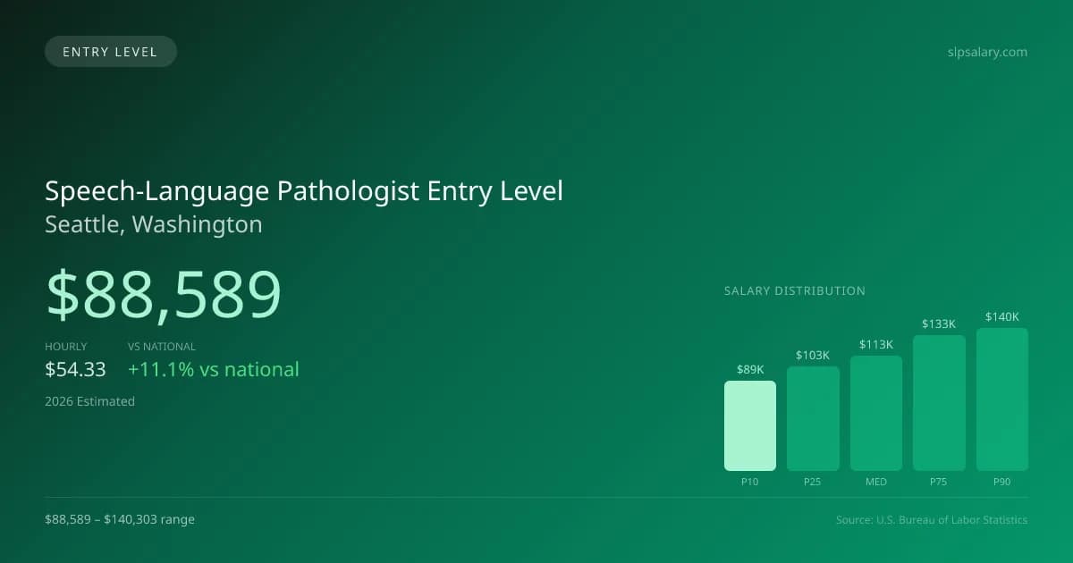 Speech-Language Pathologist Entry Level Salary in Seattle, WA — 2026 est., based on 2025 BLS