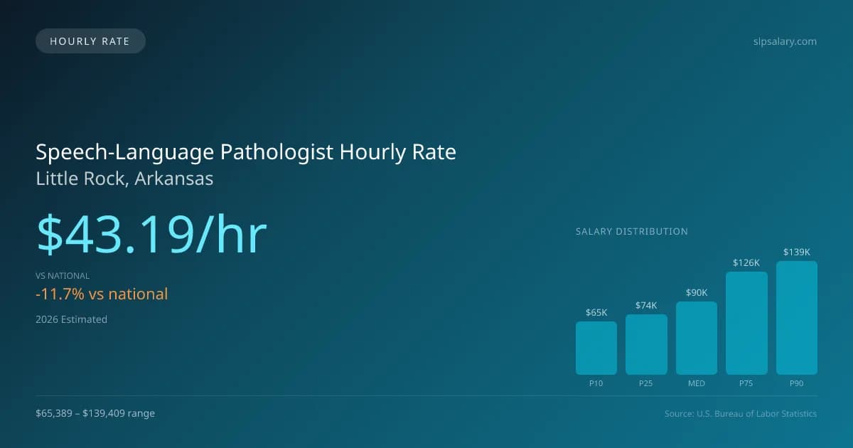 Speech-Language Pathologist Hourly Rate in Little Rock, AR — 2026 est., based on 2025 BLS