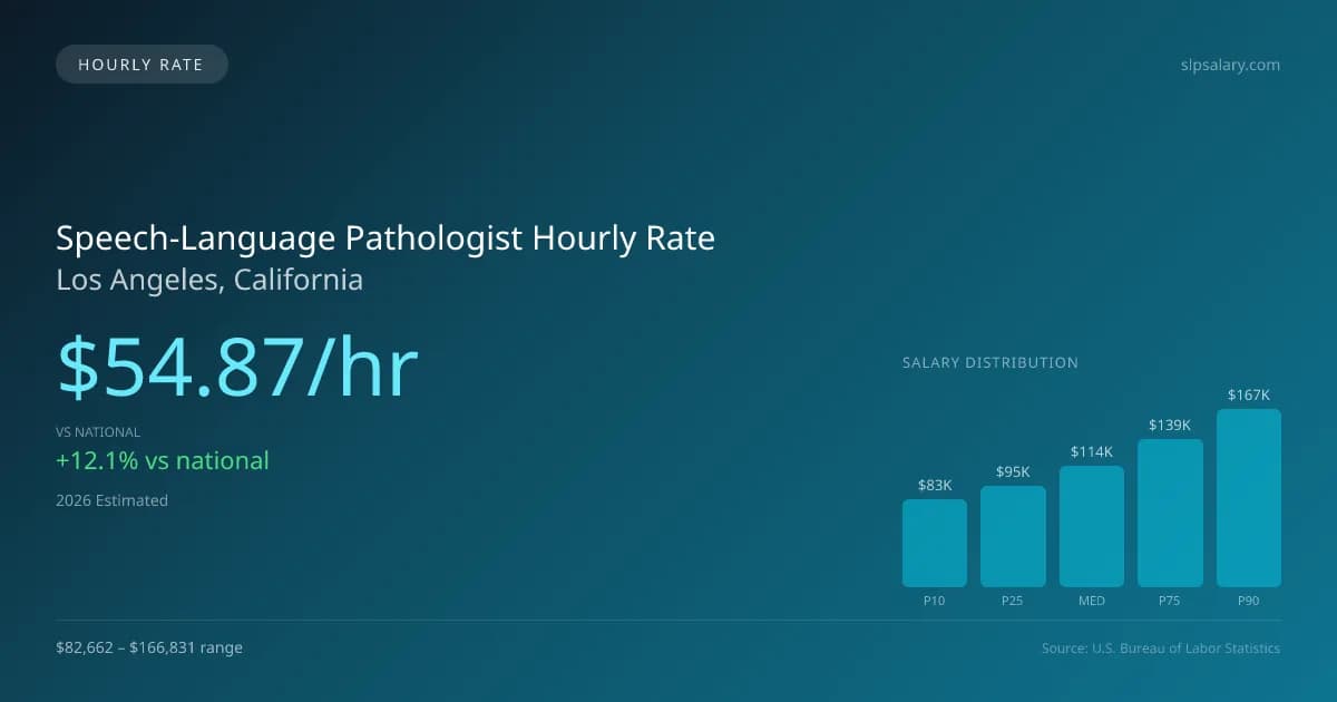 Speech-Language Pathologist Hourly Rate in Los Angeles, CA — 2026 est., based on 2025 BLS