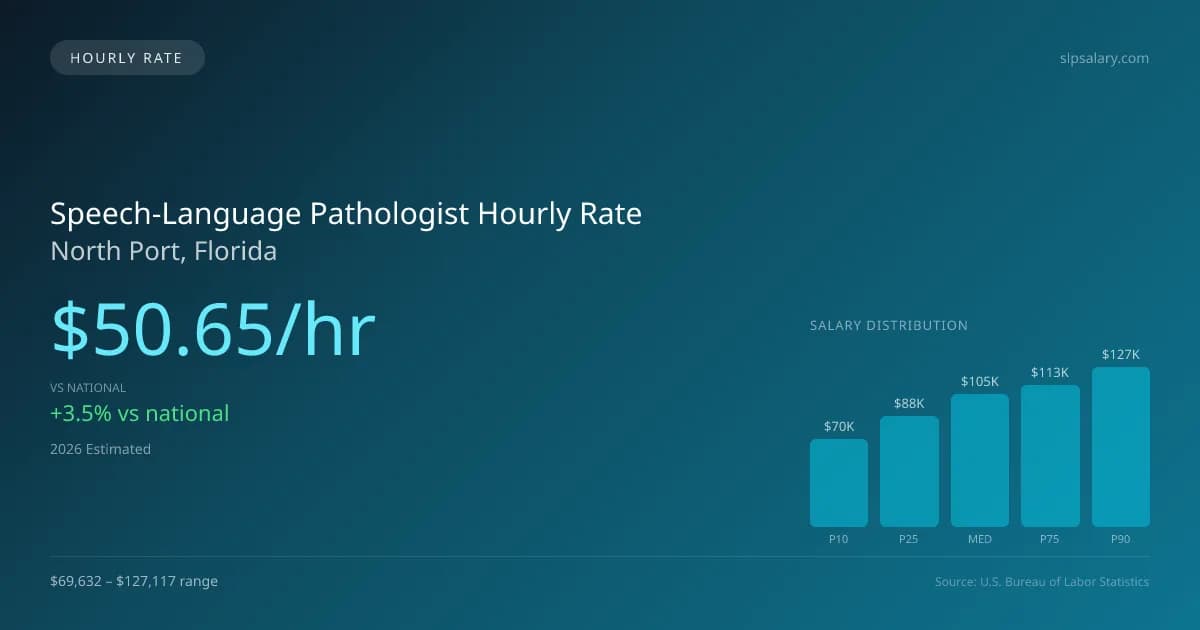 Speech-Language Pathologist Hourly Rate in North Port, FL — 2026 est., based on 2025 BLS