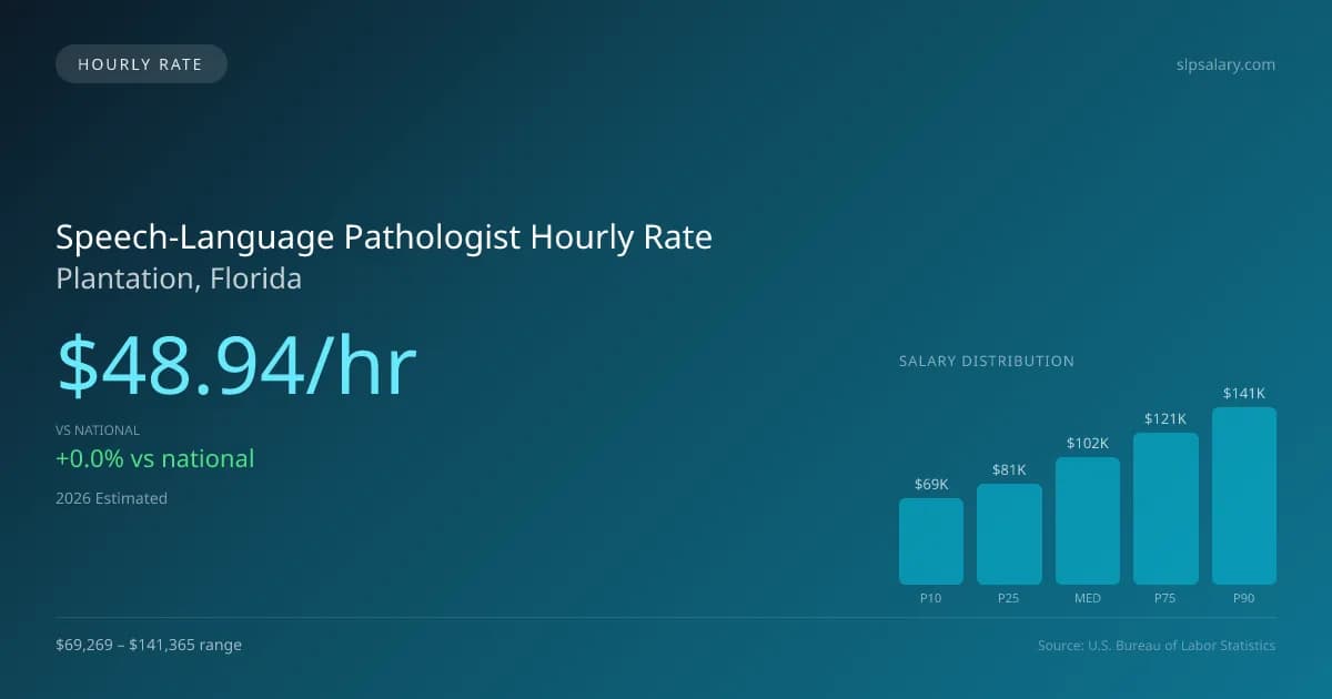 Speech-Language Pathologist Hourly Rate in Plantation, FL — 2026 est., based on 2025 BLS