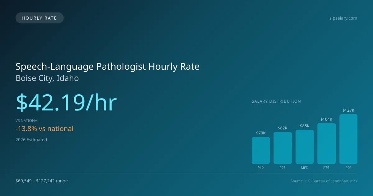 Speech-Language Pathologist Hourly Rate in Boise City, ID — 2026 est., based on 2025 BLS