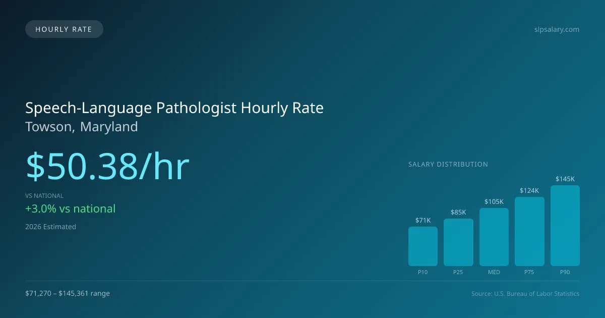 Speech-Language Pathologist Hourly Rate in Towson, MD — 2026 est., based on 2025 BLS