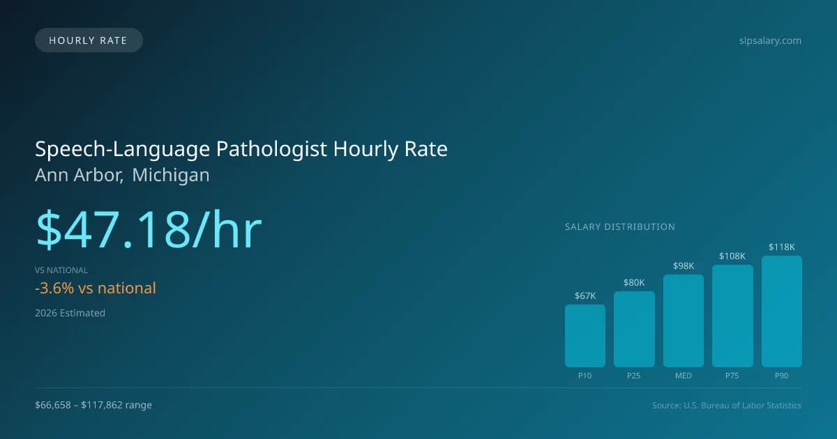 Speech-Language Pathologist Hourly Rate in Ann Arbor, MI — 2026 est., based on 2025 BLS
