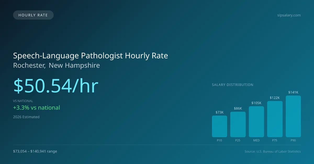 Speech-Language Pathologist Hourly Rate in Rochester, NH — 2026 est., based on 2025 BLS