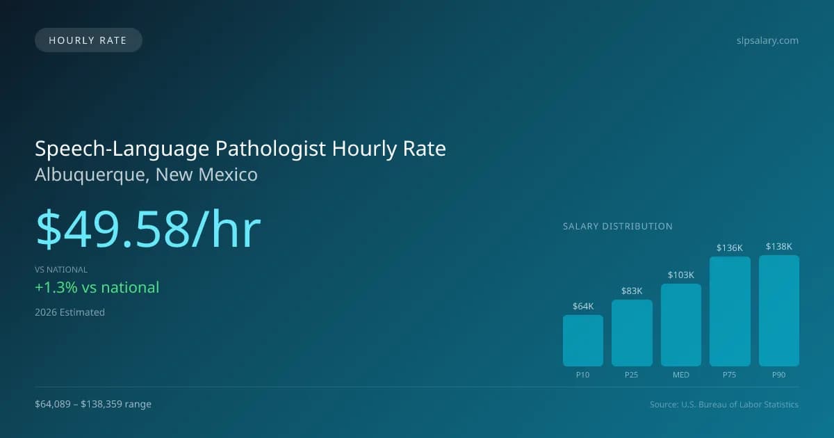 Speech-Language Pathologist Hourly Rate in Albuquerque, NM — 2026 est., based on 2025 BLS