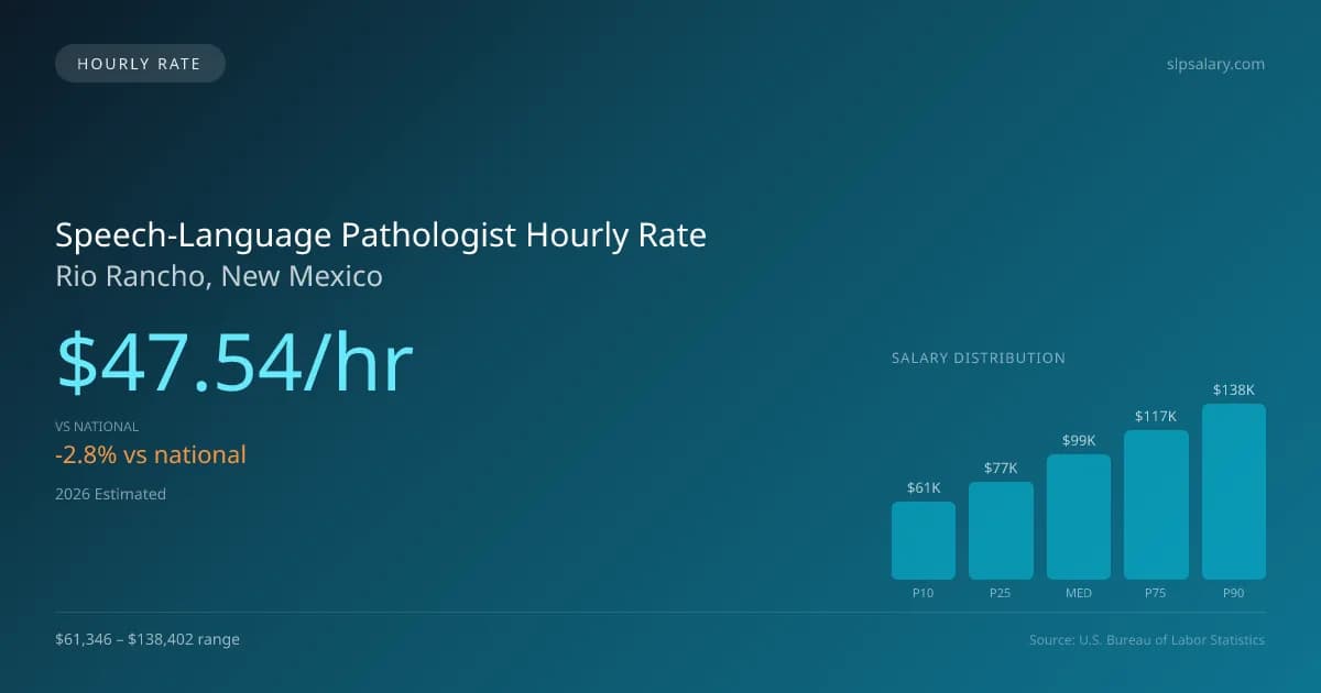 Speech-Language Pathologist Hourly Rate in Rio Rancho, NM — 2026 est., based on 2025 BLS