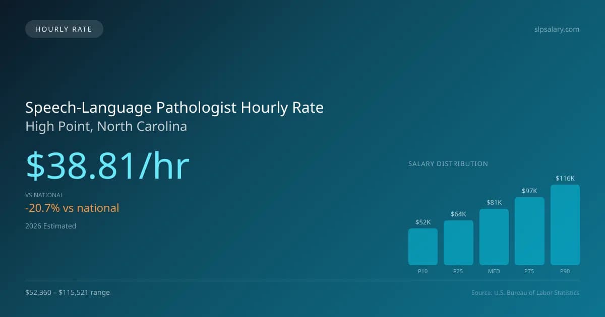 Speech-Language Pathologist Hourly Rate in High Point, NC — 2026 est., based on 2025 BLS