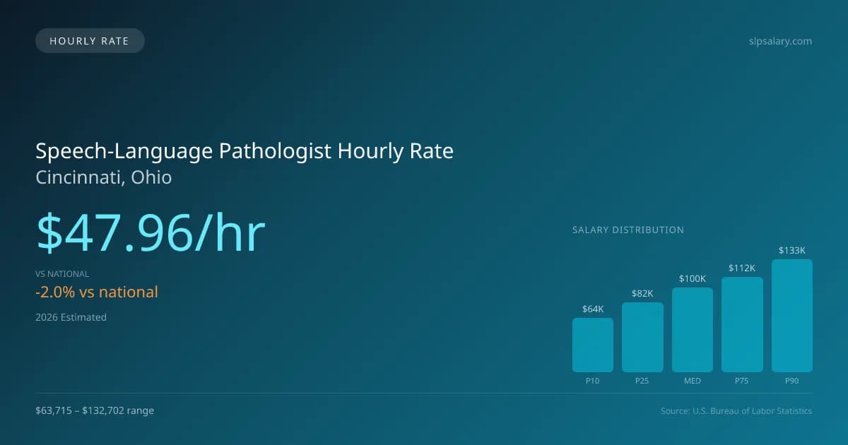 Speech-Language Pathologist Hourly Rate in Cincinnati, OH — 2026 est., based on 2025 BLS