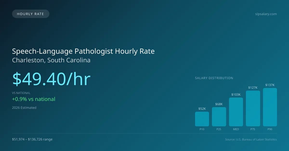 Speech-Language Pathologist Hourly Rate in Charleston, SC — 2026 est., based on 2025 BLS
