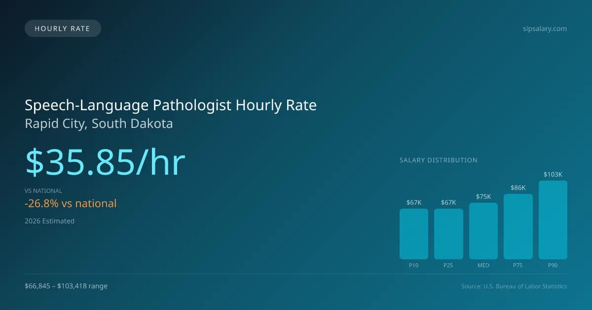 Speech-Language Pathologist Hourly Rate in Rapid City, SD — 2026 est., based on 2025 BLS