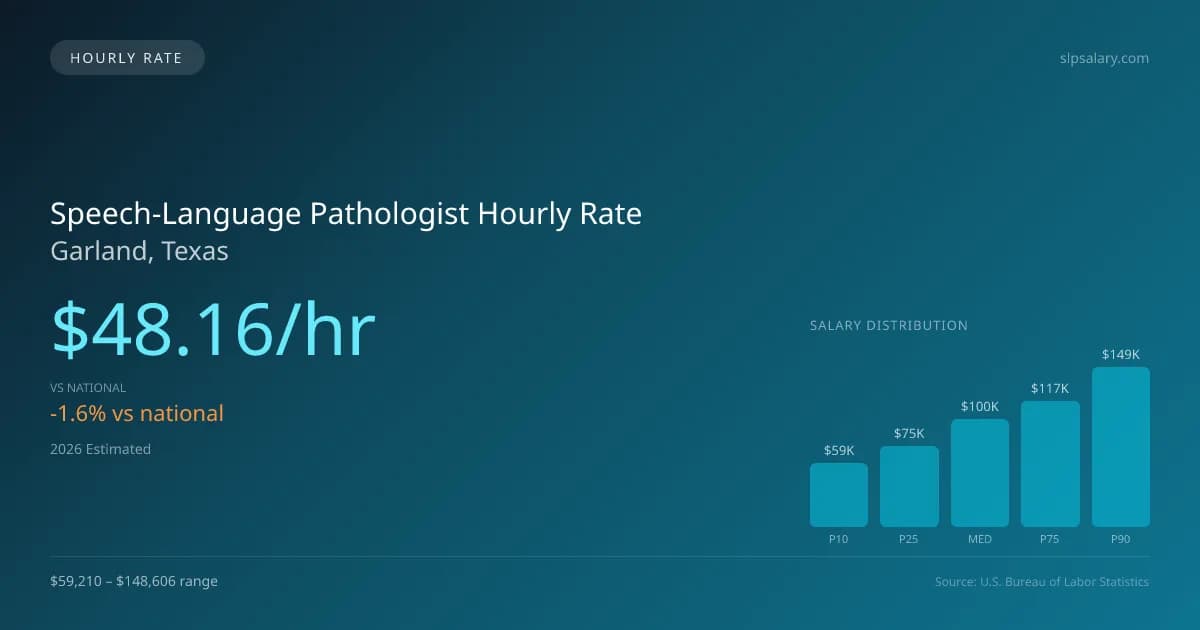 Speech-Language Pathologist Hourly Rate in Garland, TX — 2026 est., based on 2025 BLS