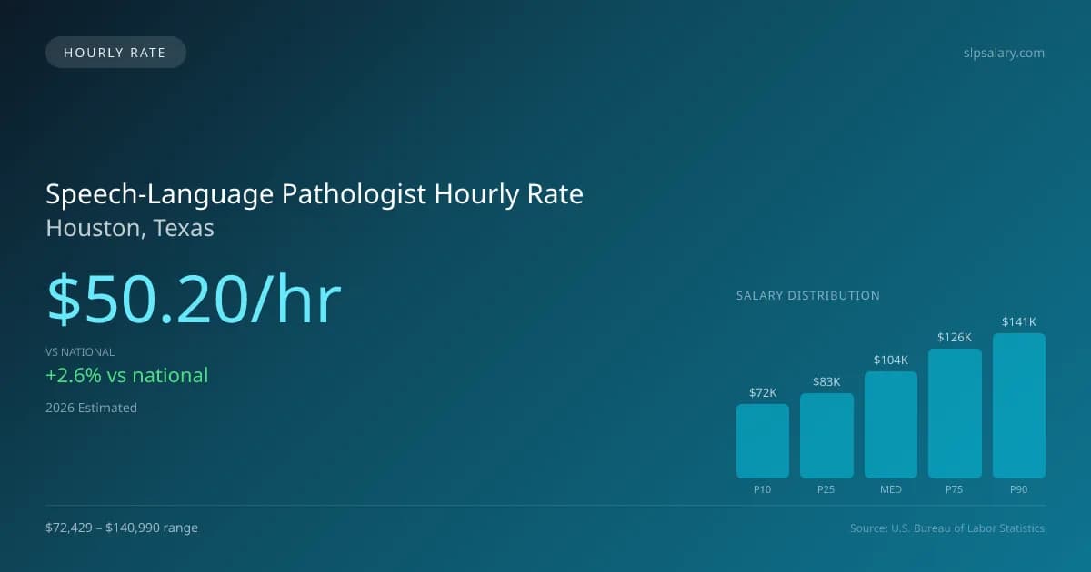 Speech-Language Pathologist Hourly Rate in Houston, TX — 2026 est., based on 2025 BLS