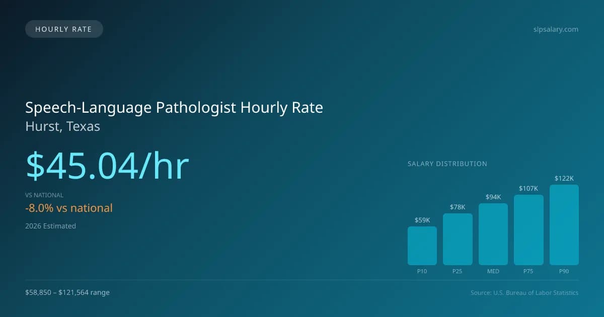 Speech-Language Pathologist Hourly Rate in Hurst, TX — 2026 est., based on 2025 BLS