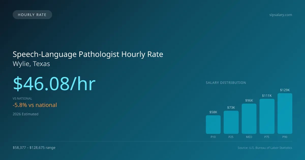 Speech-Language Pathologist Hourly Rate in Wylie, TX — 2026 est., based on 2025 BLS