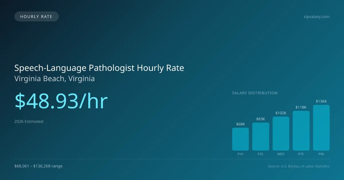 Speech-Language Pathologist Hourly Rate in Virginia Beach, VA — 2026 est., based on 2025 BLS