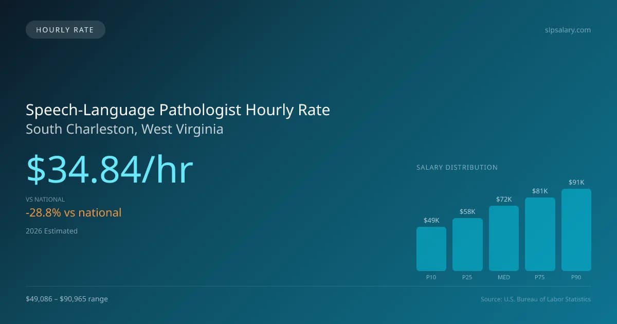 Speech-Language Pathologist Hourly Rate in South Charleston, WV — 2026 est., based on 2025 BLS