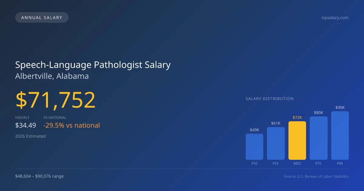 Speech-Language Pathologist Salary in Albertville, AL — 2026 est., based on 2025 BLS