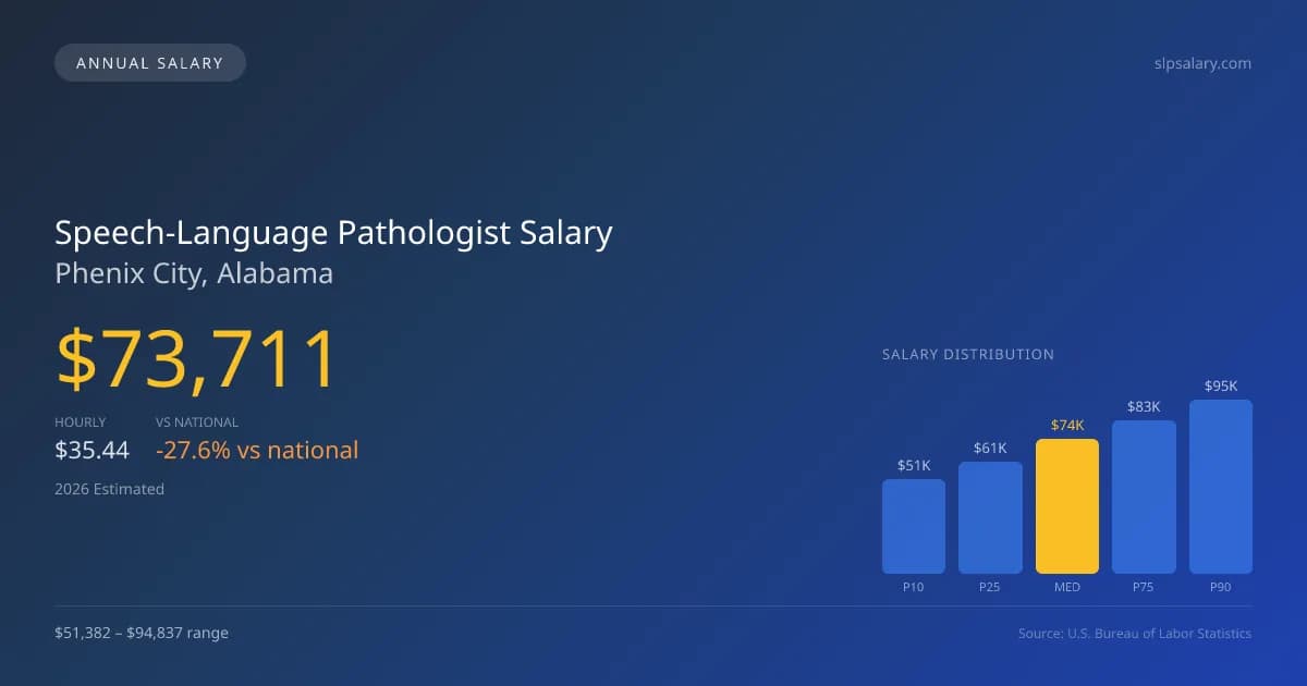 Speech-Language Pathologist Salary in Phenix City, AL — 2026 est., based on 2025 BLS