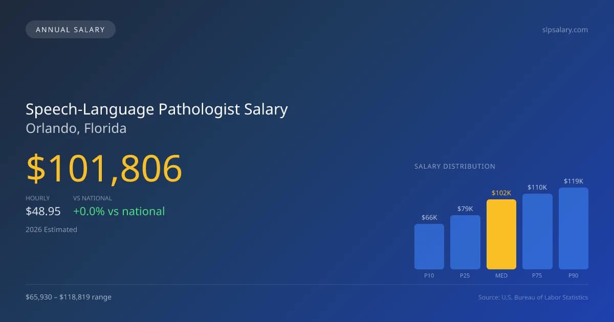 Speech-Language Pathologist Salary in Orlando, FL — 2026 est., based on 2025 BLS