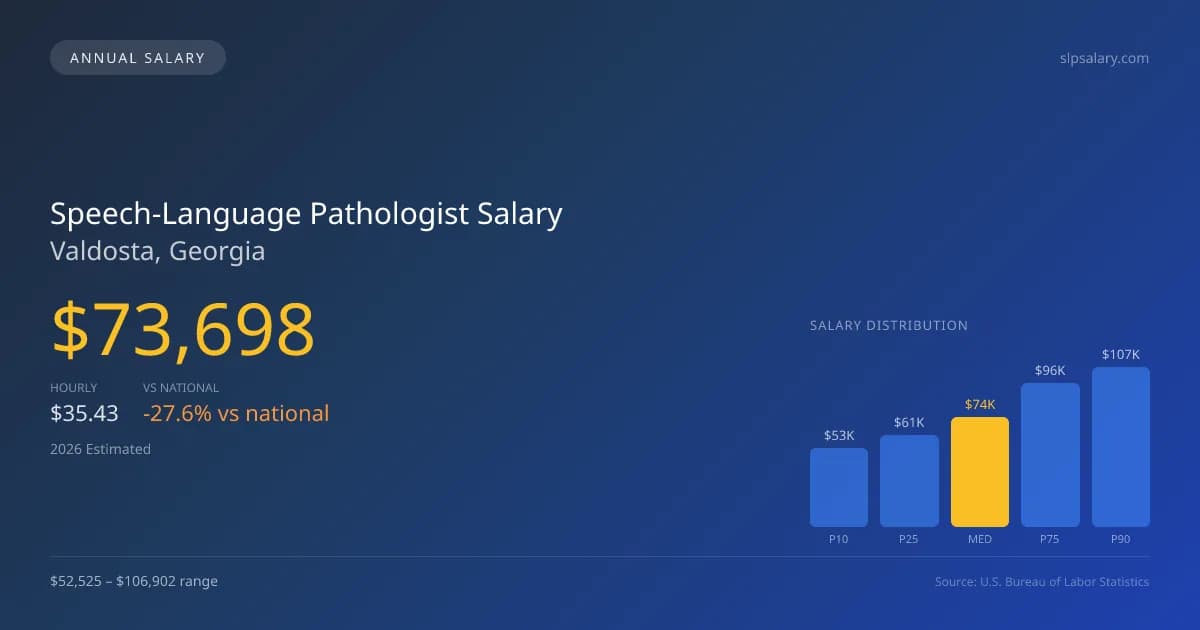 Speech-Language Pathologist Salary in Valdosta, GA — 2026 est., based on 2025 BLS