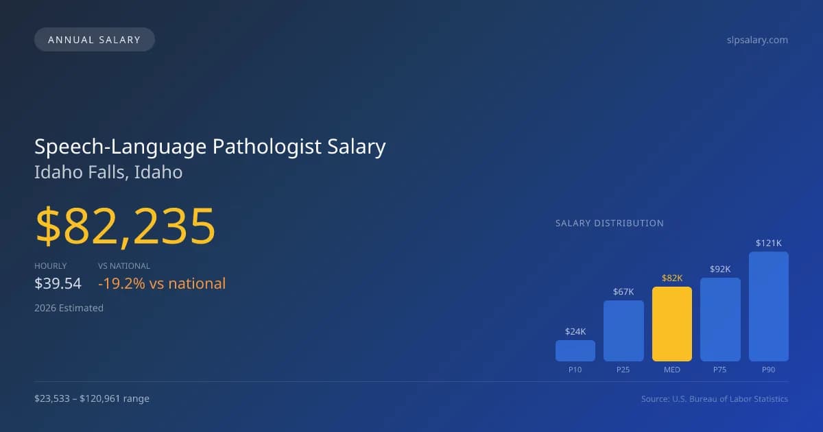 Speech-Language Pathologist Salary in Idaho Falls, ID — 2026 est., based on 2025 BLS