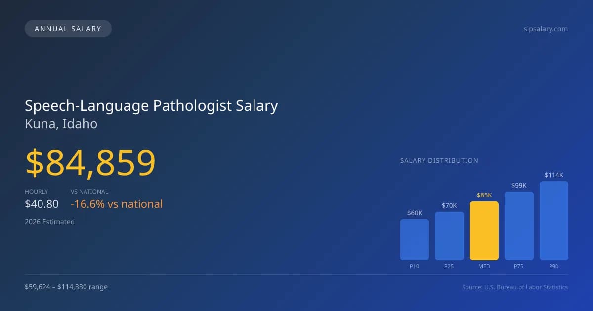 Speech-Language Pathologist Salary in Kuna, ID — 2026 est., based on 2025 BLS