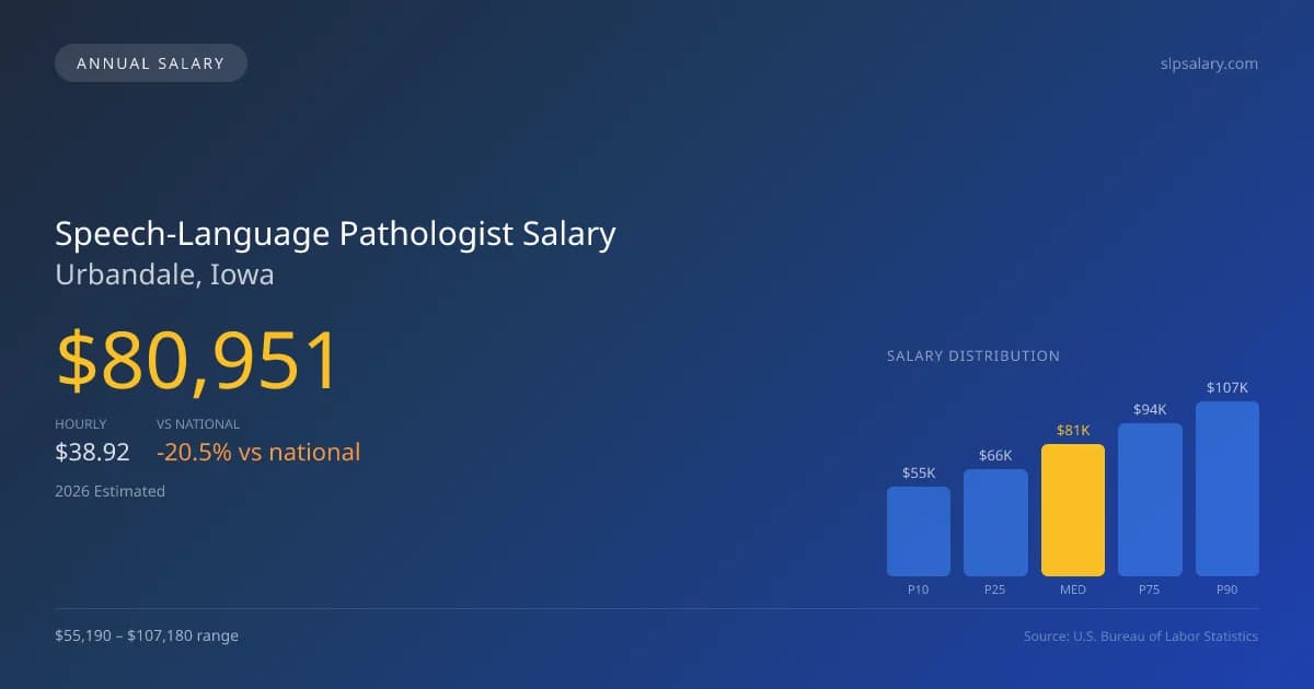 Speech-Language Pathologist Salary in Urbandale, IA — 2026 est., based on 2025 BLS