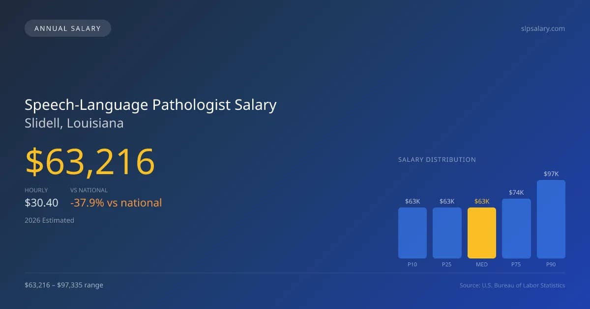 Speech-Language Pathologist Salary in Slidell, LA — 2026 est., based on 2025 BLS